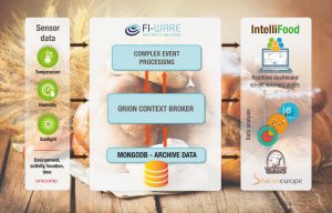 Az Intellifood és a Fiware